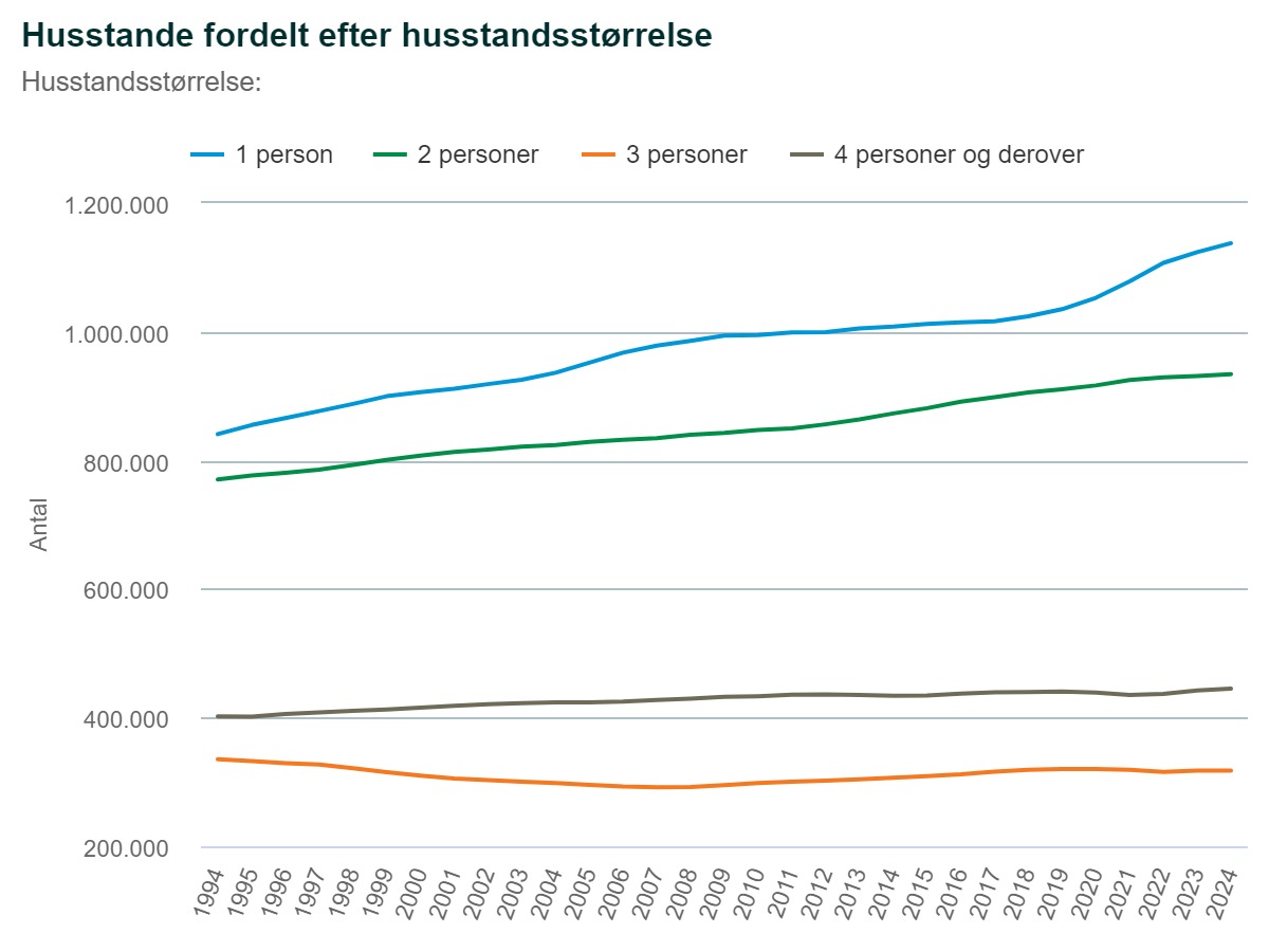 Households by size in Denmark 